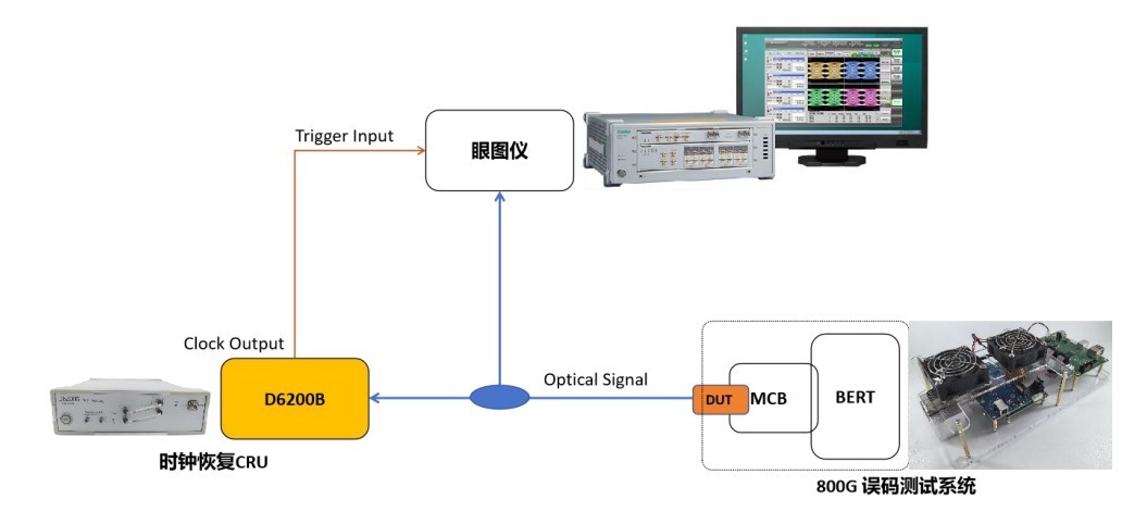 高速光模块测试