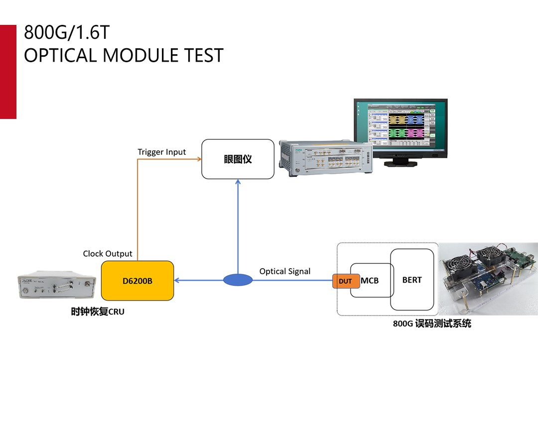 800G/1.6T Optical Module Test